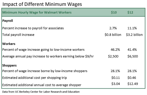 Wal-Mart Raises Employee Minimum Wages | Greenfield Advisors