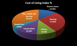 Chart adapted from The Council for Community and Economic Research Cost of Living Index.