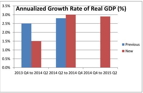 GDP Lower Than Expected According to Livingston Survey
