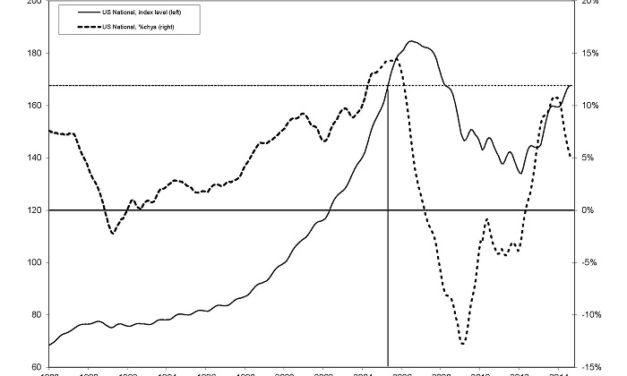 August Home Prices Increase, But Growth Slows