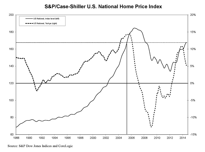 U.S. National Home Price Index