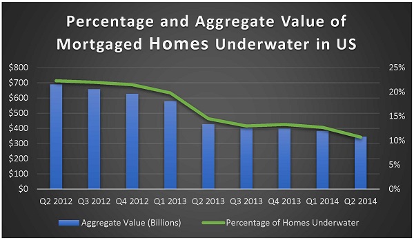 Number of Homes Underwater Continues to Decline