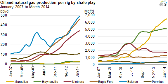 Oil and Natural Gas Production Per Rig by Shale Play