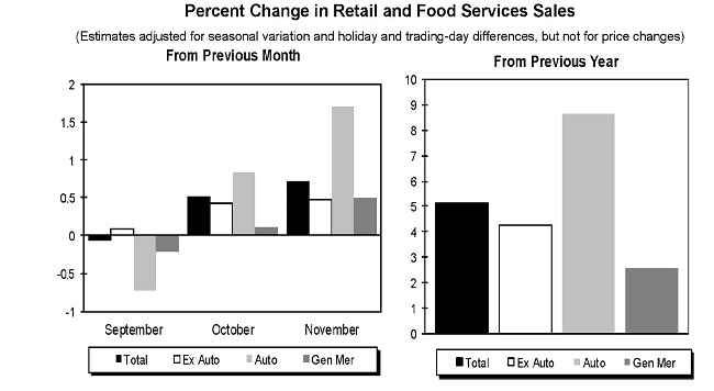 Percent Change in Retail Sales