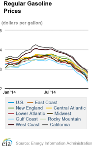 Regular Gasoline Prices
