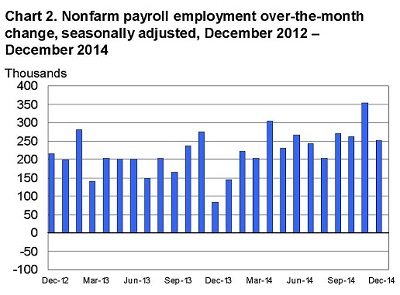 Monthly Employment Changes, December 2012 to December 2014 