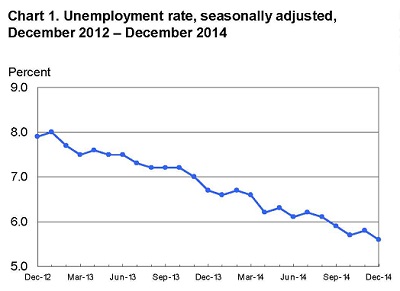 Unemployment Rate, December 2012 to December 2014