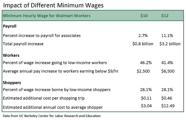 Table showing effects of Walmart wage increase