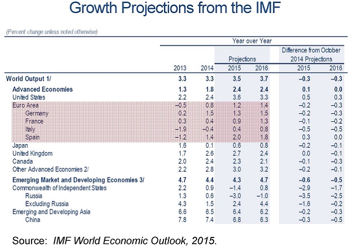 Growth Projections from the IMF