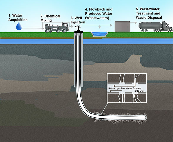 Hydraulic Fracturing-Related Activities