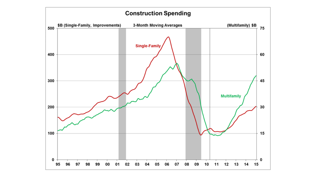 Spending on Construction of Single-Family and Multi-Family Housing