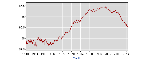 Historical Labor Force Participation Rate