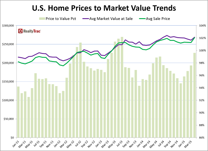 Home Prices Compared to Market Values, April 2015