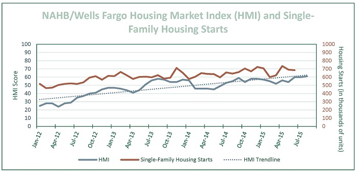 August 2015 HMI & Housing Starts Chart