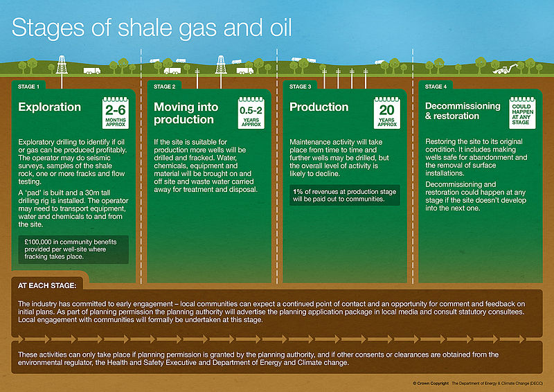 Lifecycle of a shale gas well