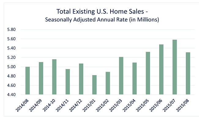 Existing Housing Sales Chart