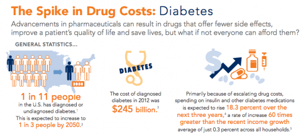 Spike in Diabetes Drug Costs