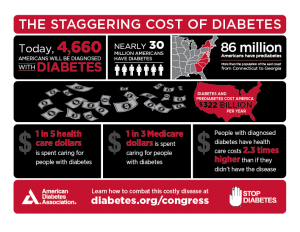 The Staggering Cost of Diabetes