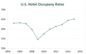 U.S. Hotel Occupancy Rates 2005-2015