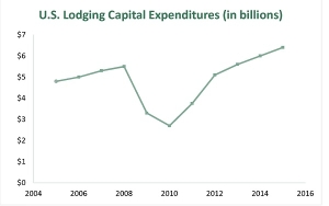 U.S. Lodging Capital Expenditures 2005-2015