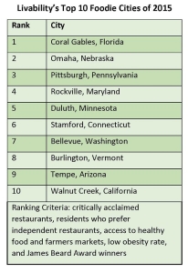 Top 10 Foodie Cities