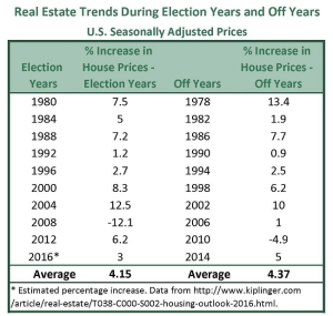House Price Trends During Election Years