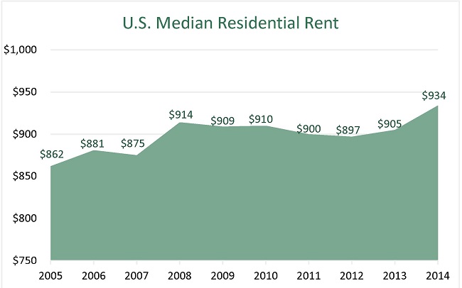 U.S. Median Residential Rent