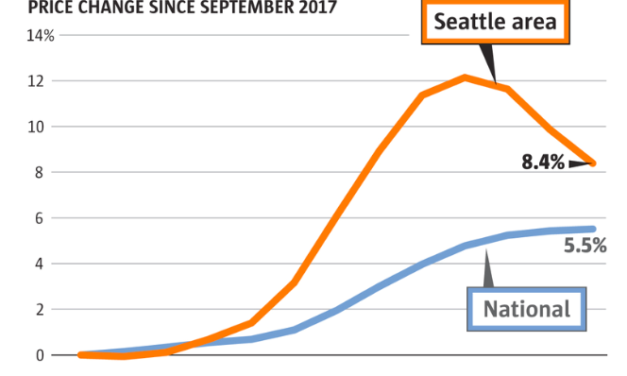 Seattle Home Prices