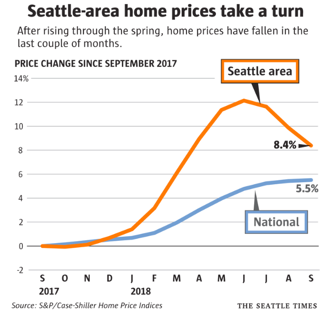 Seattle Home Prices