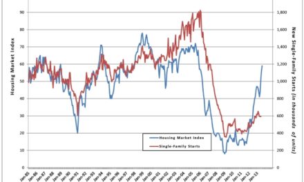 August Housing Market Index Update