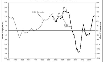 Unsustainable Growth in Home Prices