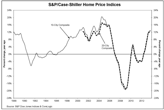 S&P/Case-Shiller Home Price Indices