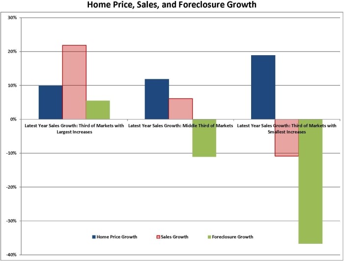 Home Prices, Sales, & Foreclosure Growth