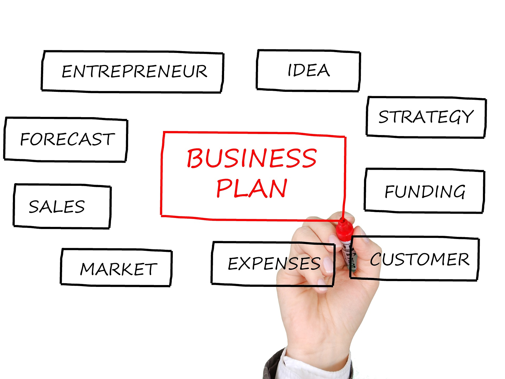 what is business plan explain the importance of business plan